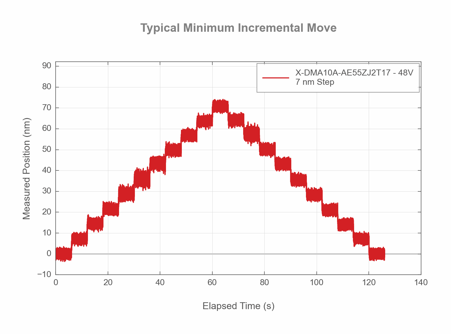 X-DMA10A-AE55ZJ2T17 - Typical Minimum Incremental Move